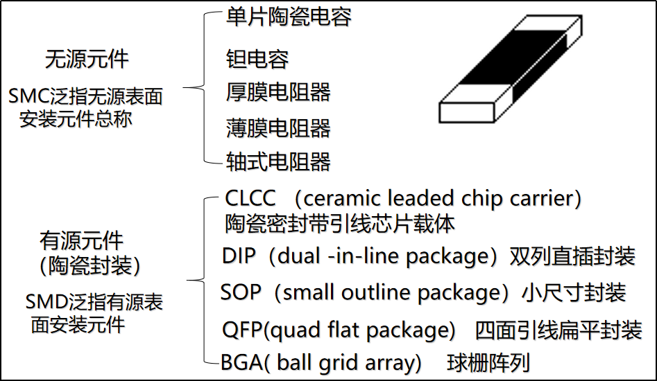 SMT贴装元件指南 不同类型表面安装器件大全