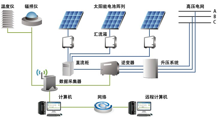 光伏电站监控系统解决方案有哪些？