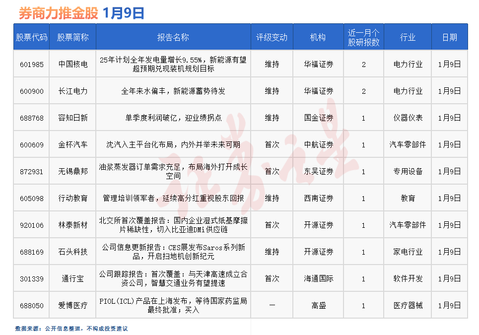 券商今日金股：2份研报力推一股（名单）