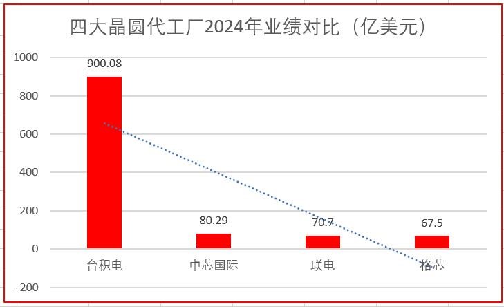 超80亿美元！中芯国际2024年营收创历史新高，净利润减两成