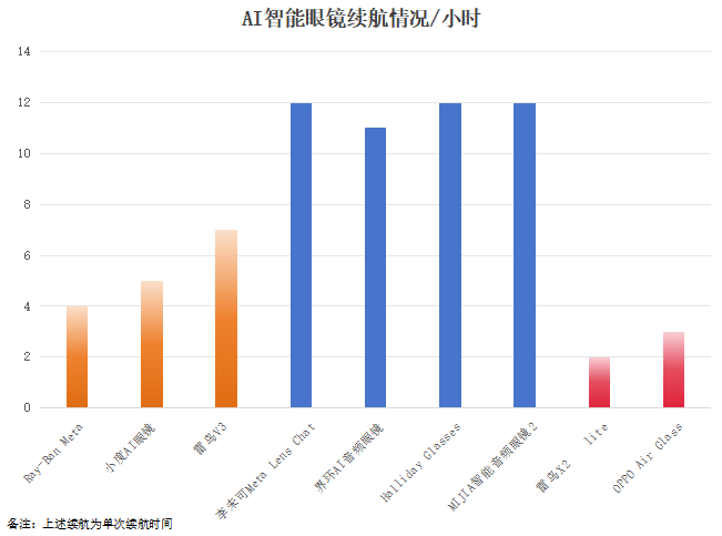 AR显示+摄像头成续航杀手？70uA超低功耗芯片直击痛点