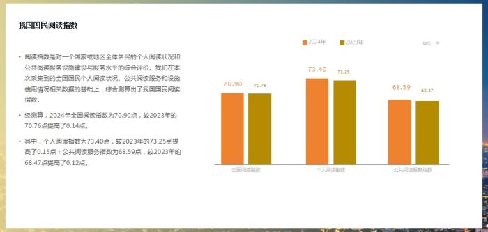 调查：2024年全国阅读指数为70.90点