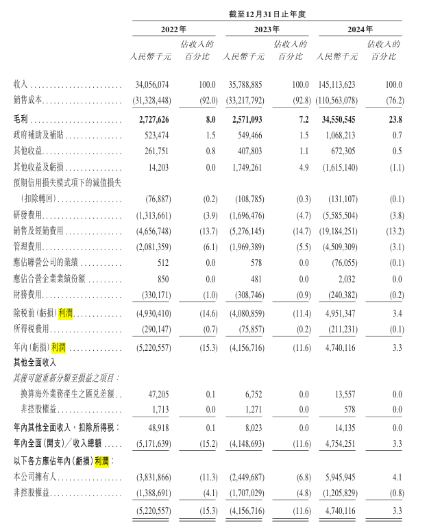 千亿营收！赛力斯赴港IPO，募资强攻AI、增程技术