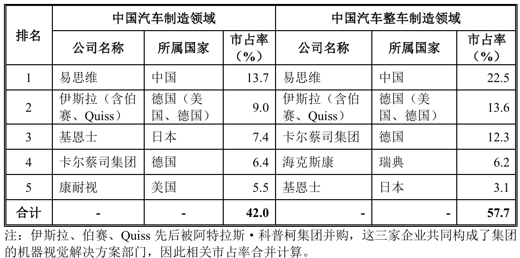 国产机器视觉龙头！易思维冲击科创板IPO