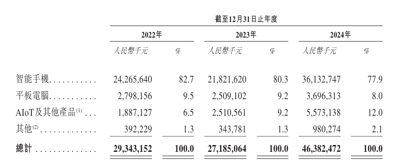 百亿营收，手机ODM一哥赴港IPO！抢跑AI眼镜、汽车电子