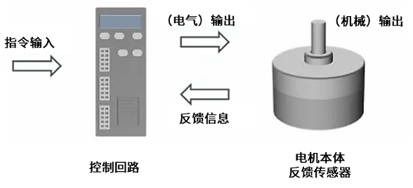 伺服电机的工作原理、构成以及应用