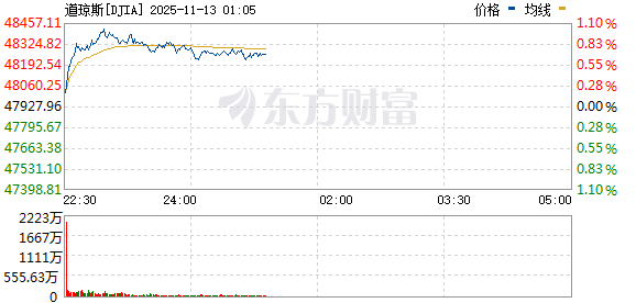 美股三大指数走势分化 AMD涨超9% 国际油价跌超3%