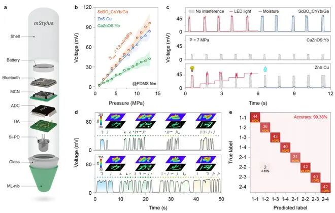 河北大学:新型自供电触觉传感器克服环境干扰,实现高精度人机交互