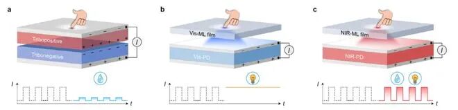 河北大学:新型自供电触觉传感器克服环境干扰,实现高精度人机交互