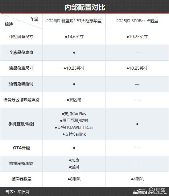 有颜又有料 长安CS55PLUS新老款车型对比