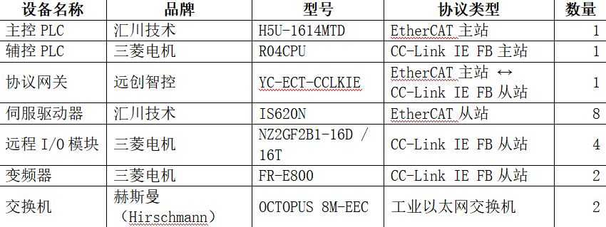 EtherCAT转CC-Link IE FB协议转换网关实现三菱H5U系列PLC与汇川PLC通讯的配置案例