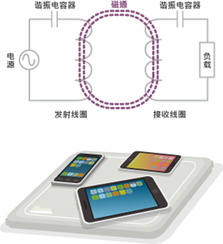 细说无线充电产品