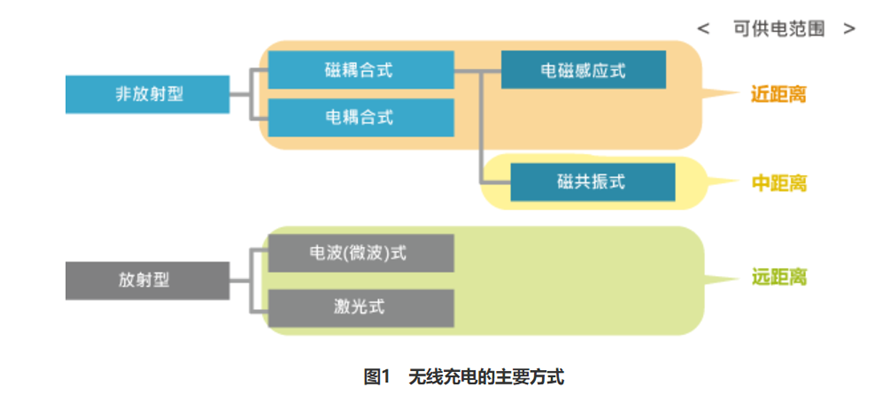 细说无线充电产品