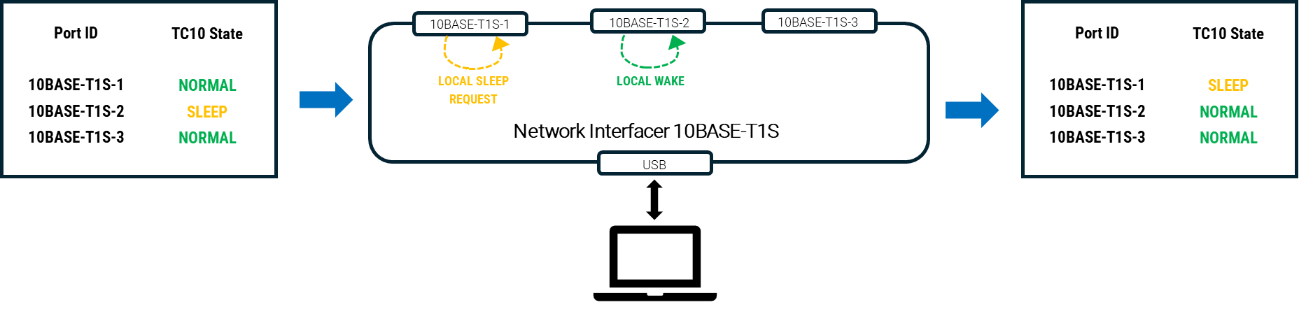 TC10管理：虹科10BASE-T1S方案高效管控ECU休眠/唤醒
