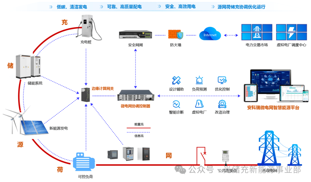 零碳转型浪潮下,安科瑞EMS3.0智慧能源管理平台成为企业的智慧能源管理的新选择