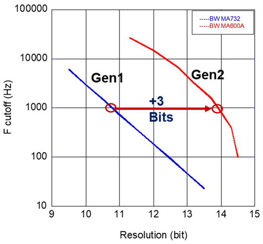 MPS角度传感器MAQ600A在灵巧手和机器人中的应用优势