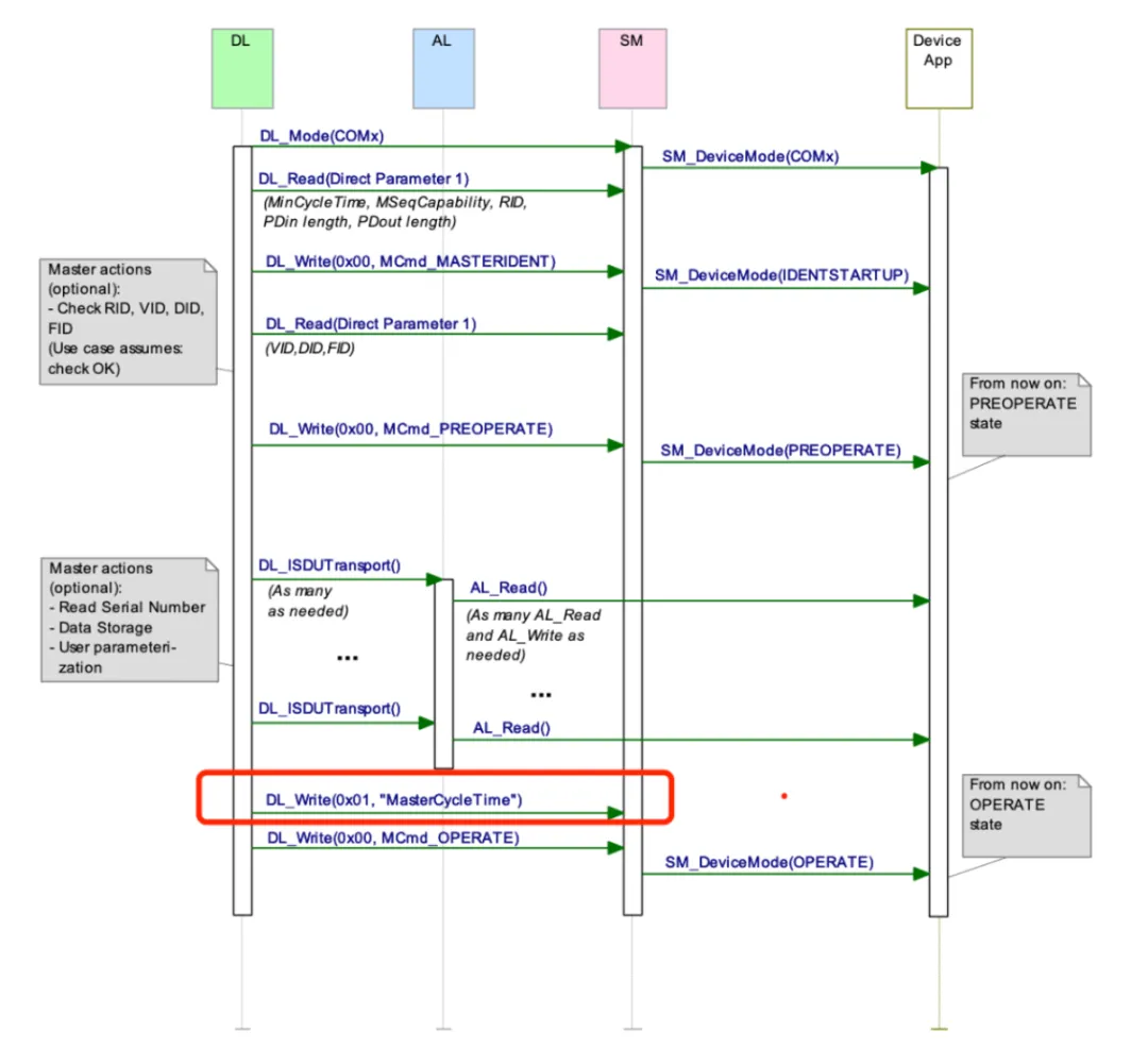 睿远研究院丨IO-Link规范解读（九）： PD与OD处理模块详解