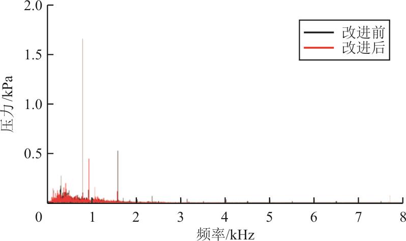 静音之道：基于CFD与试验验证的航空离心式燃油泵流体降噪技术