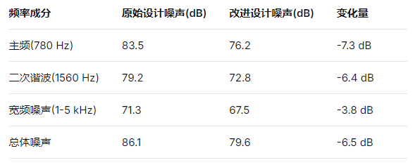 静音之道：基于CFD与试验验证的航空离心式燃油泵流体降噪技术