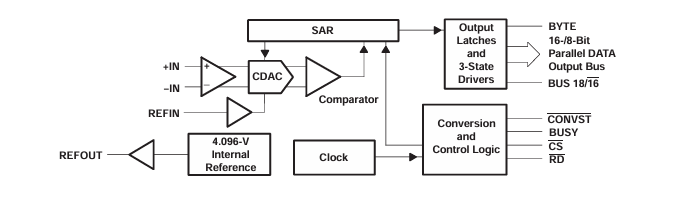 ADS8481：18位、1-MSPS采样模数转换器的深度解析