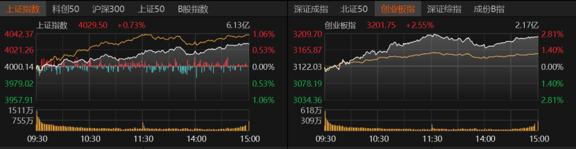 沪指逼近4030点!还能向上突破吗?