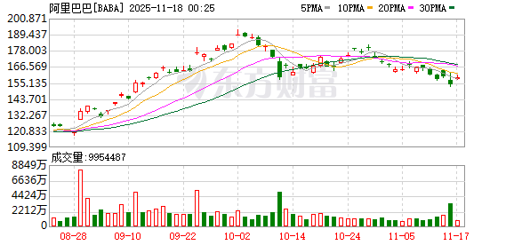 阿里巴巴美股夜盘大涨超5%！阿里公测千问App 与ChatGPT展开全面竞争
