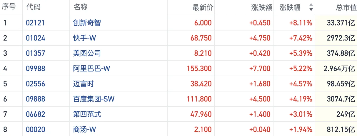 AI应用端再现“炸裂新品” 港股相关概念股迎补涨