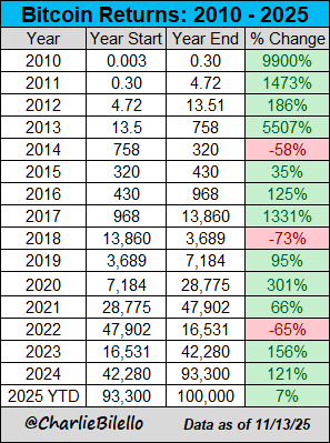 比特币跌破10万美元：熊市气息正在弥漫？