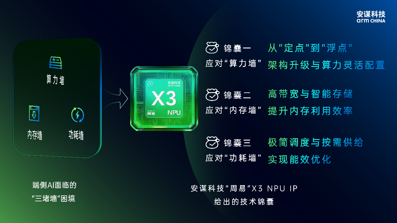 应对端侧AI算力、内存、功耗“三堵墙”困境,安谋科技Arm China “周易”X3给出技术锦囊