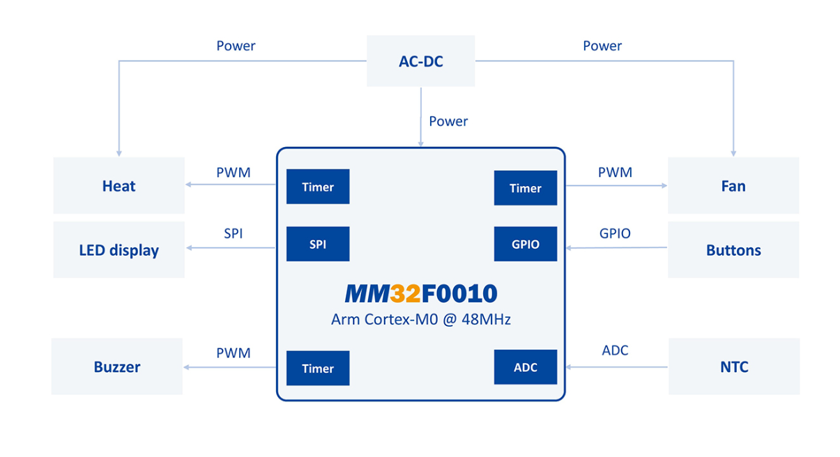 基于灵动MM32F0010微控制器的空气炸锅应用方案