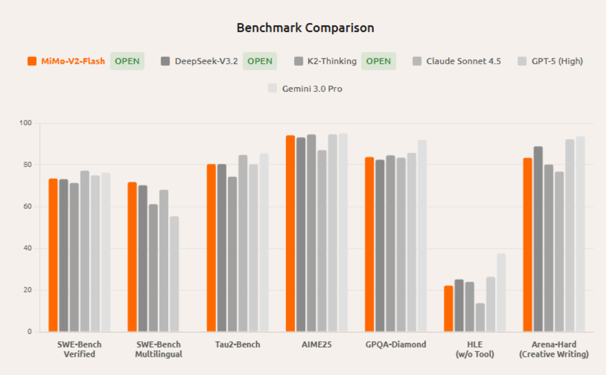 0.7元/百万token碾压竞品! 小米新开源大模型，卷出AI普惠关键密码