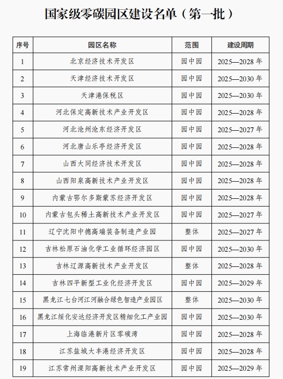 52个园区入选 首批国家级零碳园区建设名单公布,52个园区入选 首批国家级零碳园区建设名单公布