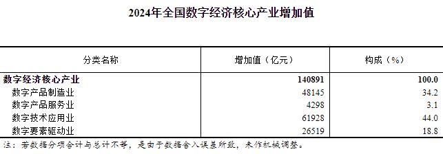 2024年全国数字经济核心产业增加值占GDP比重为10.5%,2024年全国数字经济核心产业增加值占GDP比重为10.5%