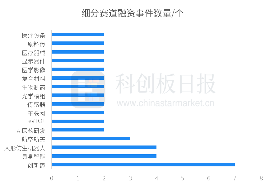 一级市场本周96起融资环比减少3.03%，Airwallex空中云汇完成3.3亿美元G轮融资