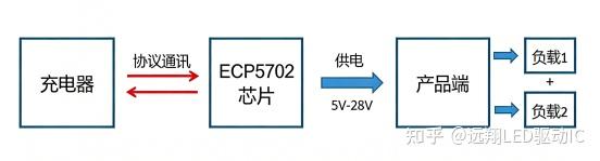 ECP5702 PD诱骗协议芯片，单芯片取电5V~20V输出给后端充电模板！