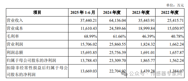 305亿元！刚刚，华为入股的国产MEMS公司上市了！