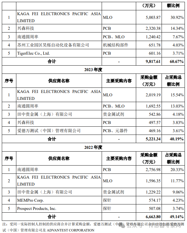 305亿元！刚刚，华为入股的国产MEMS公司上市了！