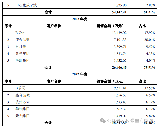 305亿元！刚刚，华为入股的国产MEMS公司上市了！