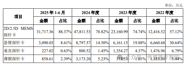 305亿元！刚刚，华为入股的国产MEMS公司上市了！