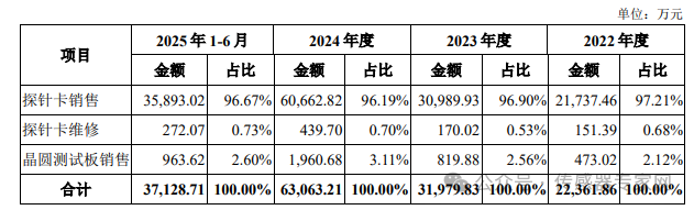305亿元！刚刚，华为入股的国产MEMS公司上市了！
