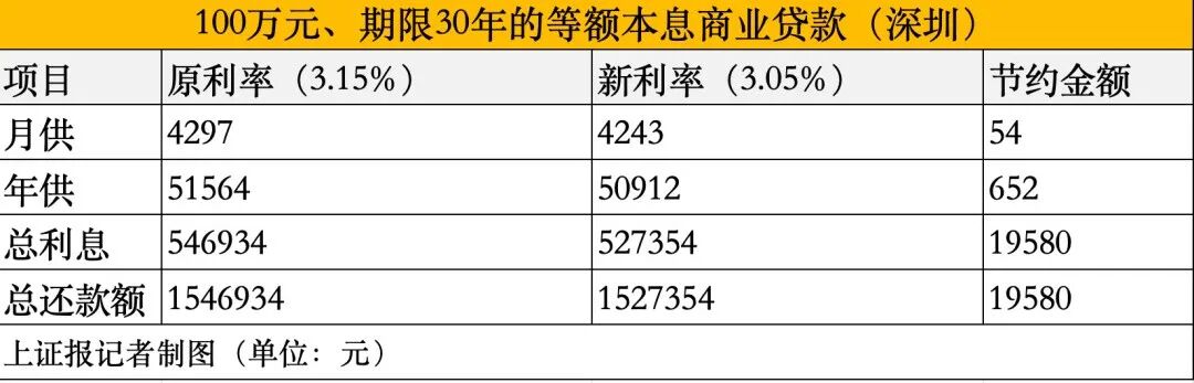 今日起，你的房贷月供降了！速查能省多少