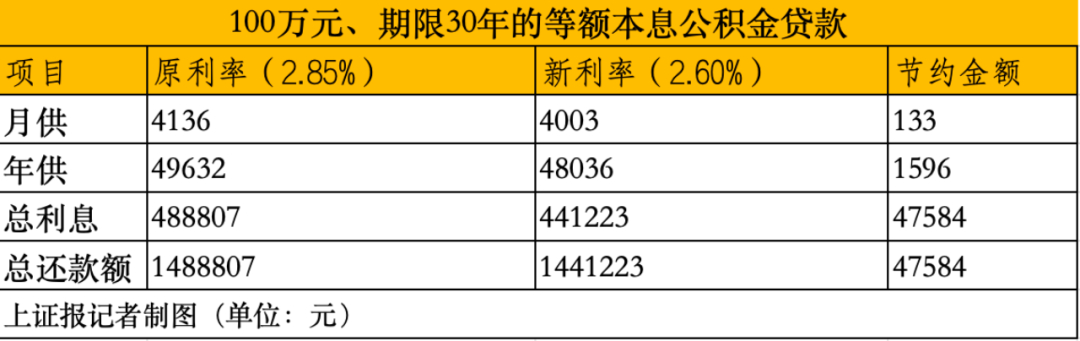 今日起，你的房贷月供降了！速查能省多少