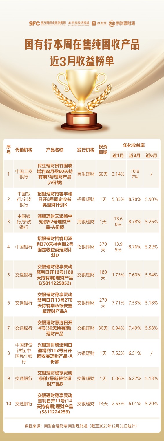 本周在售纯固收表现：股份行代销产品占优、互联网银行偏弱
