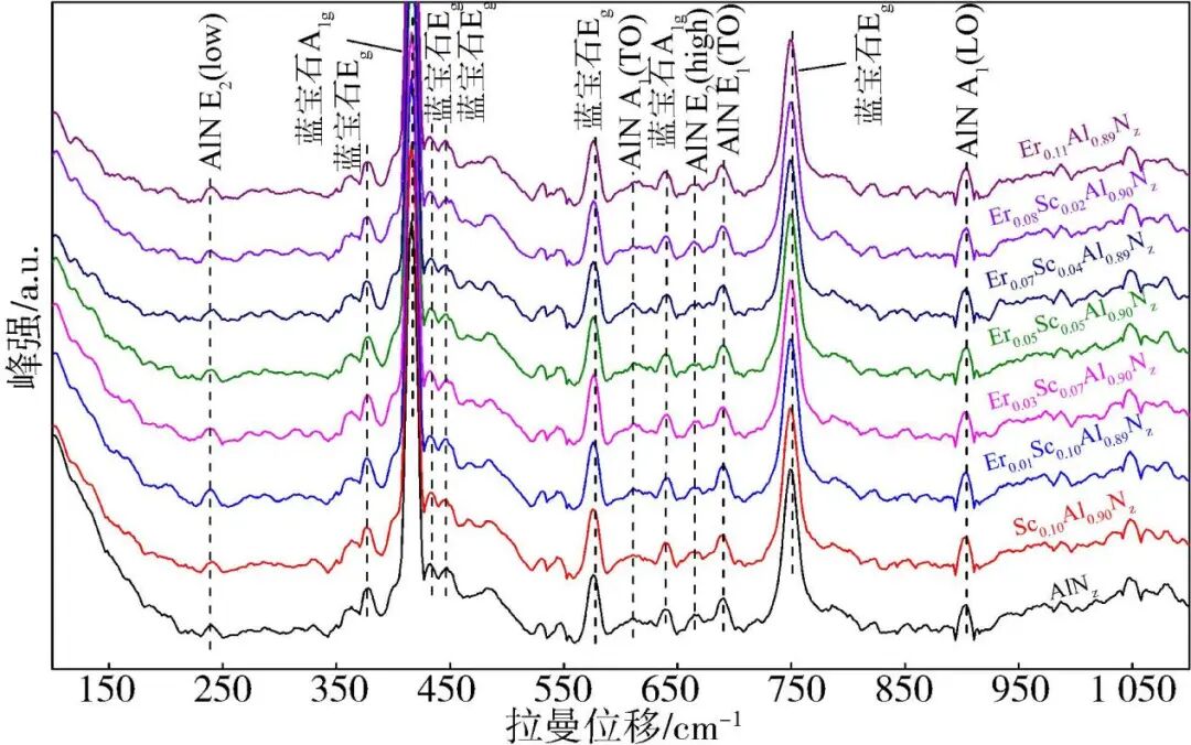 椭偏仪在MEMS的应用：Er/Sc-AlN薄膜的厚度和光学常数精确表征