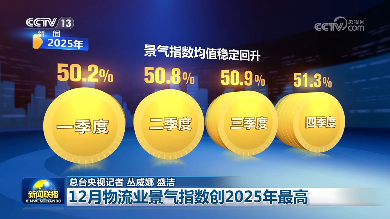 12月物流业景气指数创2025年最高,12月物流业景气指数创2025年最高