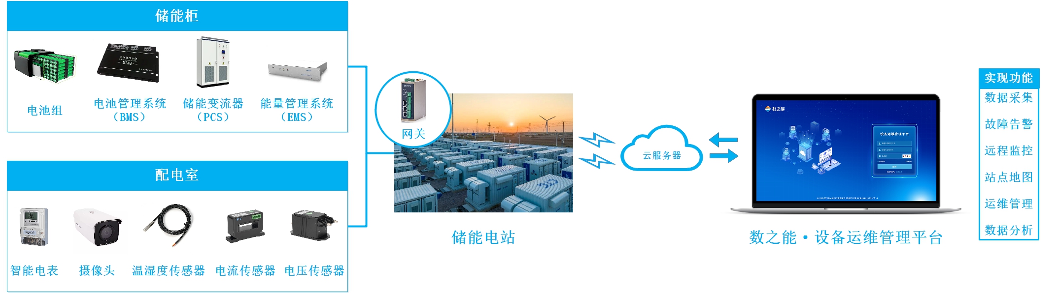 储能电站远程监控运维管理系统方案