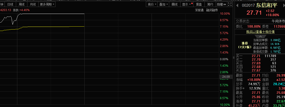 数字货币概念集体走强,东信和平2连板