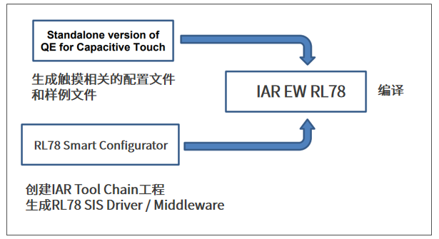 瑞萨RL78/F22 MCU基于IAR开发环境创建触摸应用样例工程