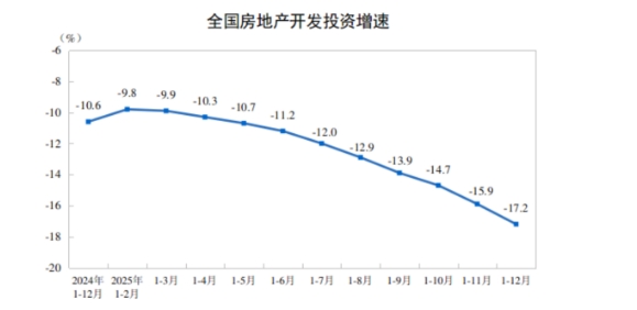 国家统计局：2025年全国房地产开发投资82788亿元,国家统计局：2025年全国房地产开发投资82788亿元