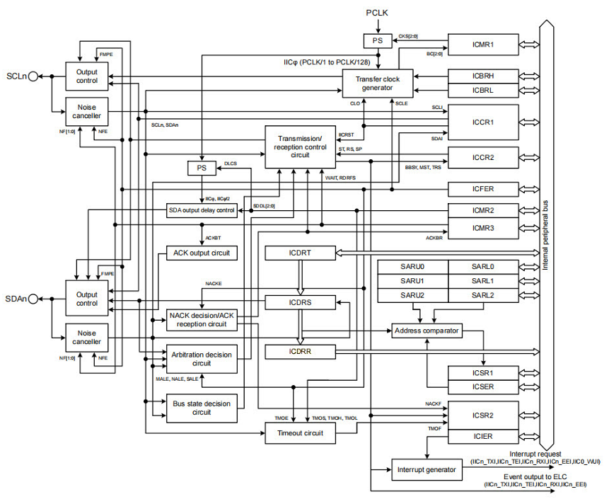 瑞萨RA系列FSP库开发实战指南之瑞萨RA6M5的I2C特性及架构